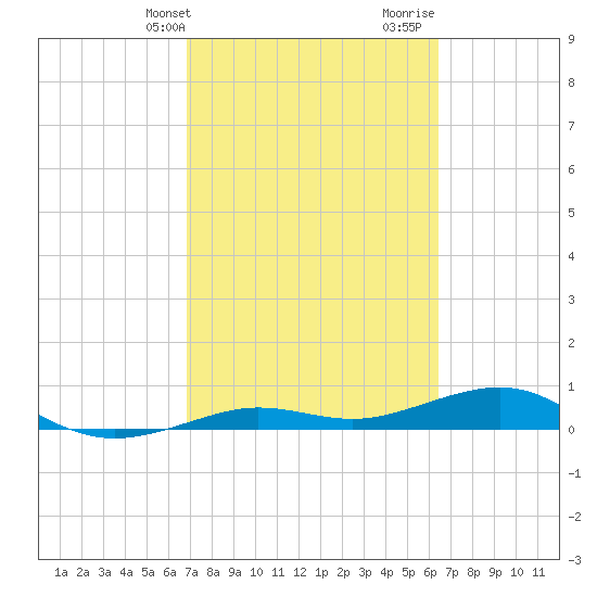 Tide Chart for 2021/02/24