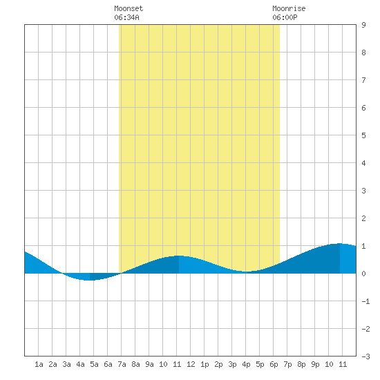 Tide Chart for 2021/02/26