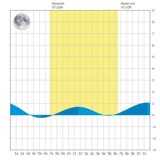 Tide Chart for 2021/02/27