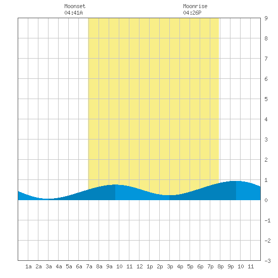 Tide Chart for 2021/04/23