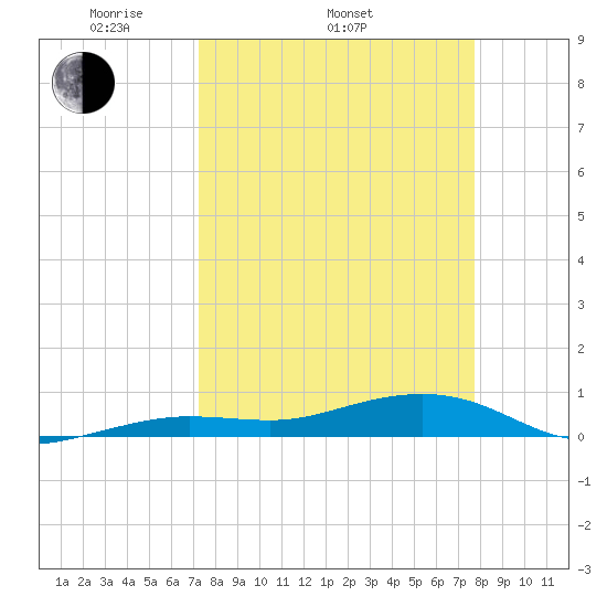 Tide Chart for 2021/04/4