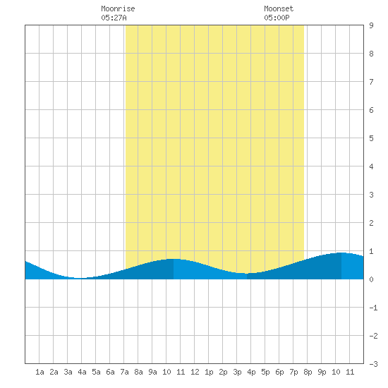 Tide Chart for 2021/04/8