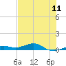 Tide chart for Channel Bridge, florida on 2021/06/11