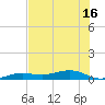 Tide chart for Channel Bridge, florida on 2021/06/16
