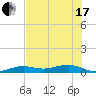 Tide chart for Channel Bridge, florida on 2021/06/17