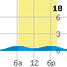 Tide chart for Channel Bridge, florida on 2021/06/18