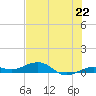 Tide chart for Channel Bridge, florida on 2021/06/22