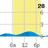 Tide chart for Channel Bridge, florida on 2021/06/28