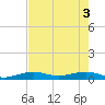 Tide chart for Channel Bridge, florida on 2021/06/3