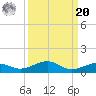 Tide chart for Channel Bridge, florida on 2021/09/20