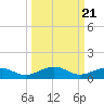 Tide chart for Channel Bridge, florida on 2021/09/21
