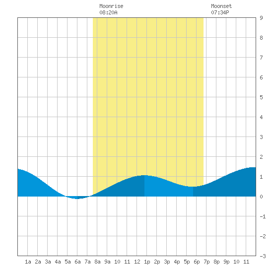 Tide Chart for 2021/11/5