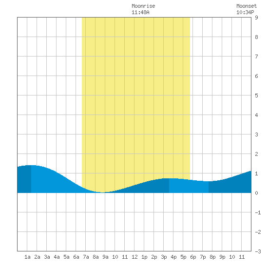 Tide Chart for 2021/11/9