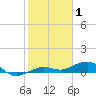 Tide chart for Channel Bridge, Boca Chica, Florida on 2022/01/1
