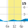 Tide chart for Channel Bridge, Florida on 2022/02/15