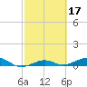 Tide chart for Channel Bridge, Florida on 2022/02/17