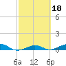 Tide chart for Channel Bridge, Florida on 2022/02/18