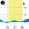 Tide chart for Channel Bridge, Florida on 2022/02/1