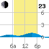 Tide chart for Channel Bridge, Florida on 2022/02/23