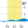 Tide chart for Channel Bridge, Florida on 2022/02/27