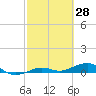 Tide chart for Channel Bridge, Florida on 2022/02/28