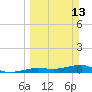 Tide chart for Channel Bridge, Boca Chica, Florida on 2022/03/13