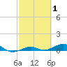 Tide chart for Channel Bridge, Boca Chica, Florida on 2022/03/1