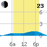 Tide chart for Channel Bridge, Boca Chica, Florida on 2022/04/23