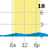 Tide chart for Channel Bridge, florida on 2022/05/10