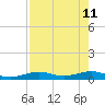 Tide chart for Channel Bridge, florida on 2022/05/11
