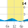 Tide chart for Channel Bridge, florida on 2022/05/14