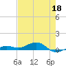 Tide chart for Channel Bridge, florida on 2022/05/18