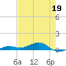 Tide chart for Channel Bridge, florida on 2022/05/19