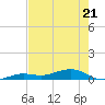 Tide chart for Channel Bridge, florida on 2022/05/21
