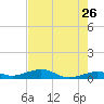 Tide chart for Channel Bridge, florida on 2022/05/26