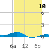 Tide chart for Channel Bridge, florida on 2022/07/10