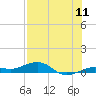 Tide chart for Channel Bridge, florida on 2022/07/11
