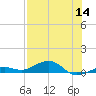 Tide chart for Channel Bridge, florida on 2022/07/14