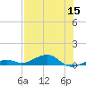 Tide chart for Channel Bridge, florida on 2022/07/15