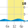Tide chart for Channel Bridge, florida on 2022/07/18
