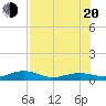 Tide chart for Channel Bridge, florida on 2022/07/20