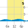 Tide chart for Channel Bridge, florida on 2022/07/5