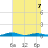 Tide chart for Channel Bridge, florida on 2022/07/7