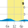 Tide chart for Channel Bridge, florida on 2022/07/9
