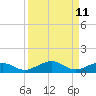 Tide chart for Channel Bridge, Boca Chica, Florida on 2022/09/11