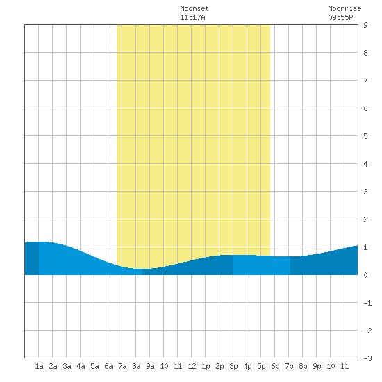 Tide Chart for 2022/11/13