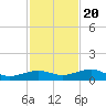 Tide chart for Channel Bridge, Boca Chica, Florida on 2022/11/20