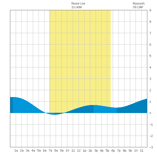 Tide Chart for 2022/11/27