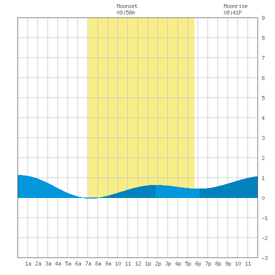 Tide Chart for 2022/12/11