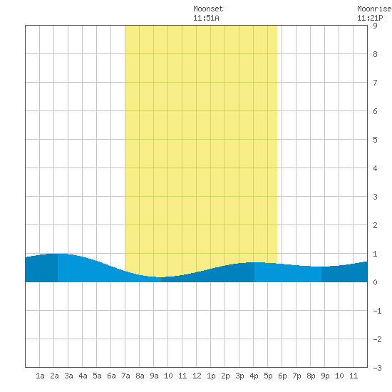 Tide Chart for 2022/12/14